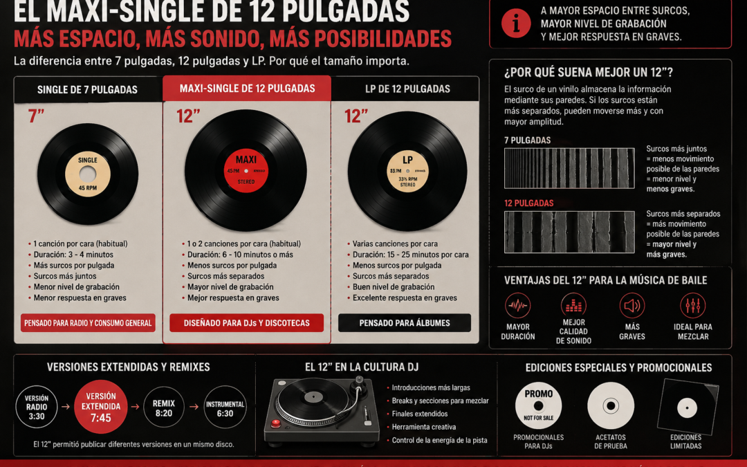 El maxi-single de 12 pulgadas: el formato que transformó la música de baile